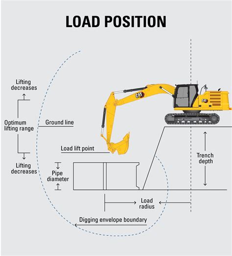 3 ton mini digger lifting capacity|Finding Your Excavator Lift Capacity .